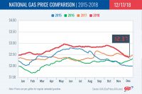 2015-2018 National Gas Price Comparison – December 17th