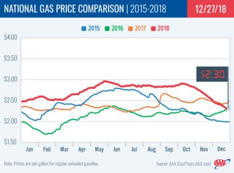 2015-2018 National Gas Price Comparison - December 27th