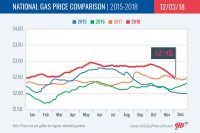 2015-2018 National Gas Price Comparison – December 3rd