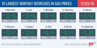 2018 – 10 Largest Monthly Decreases in Gas Prices – December 3rd