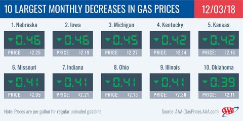 2018 - 10 Largest Monthly Decreases in Gas Prices - December 3rd