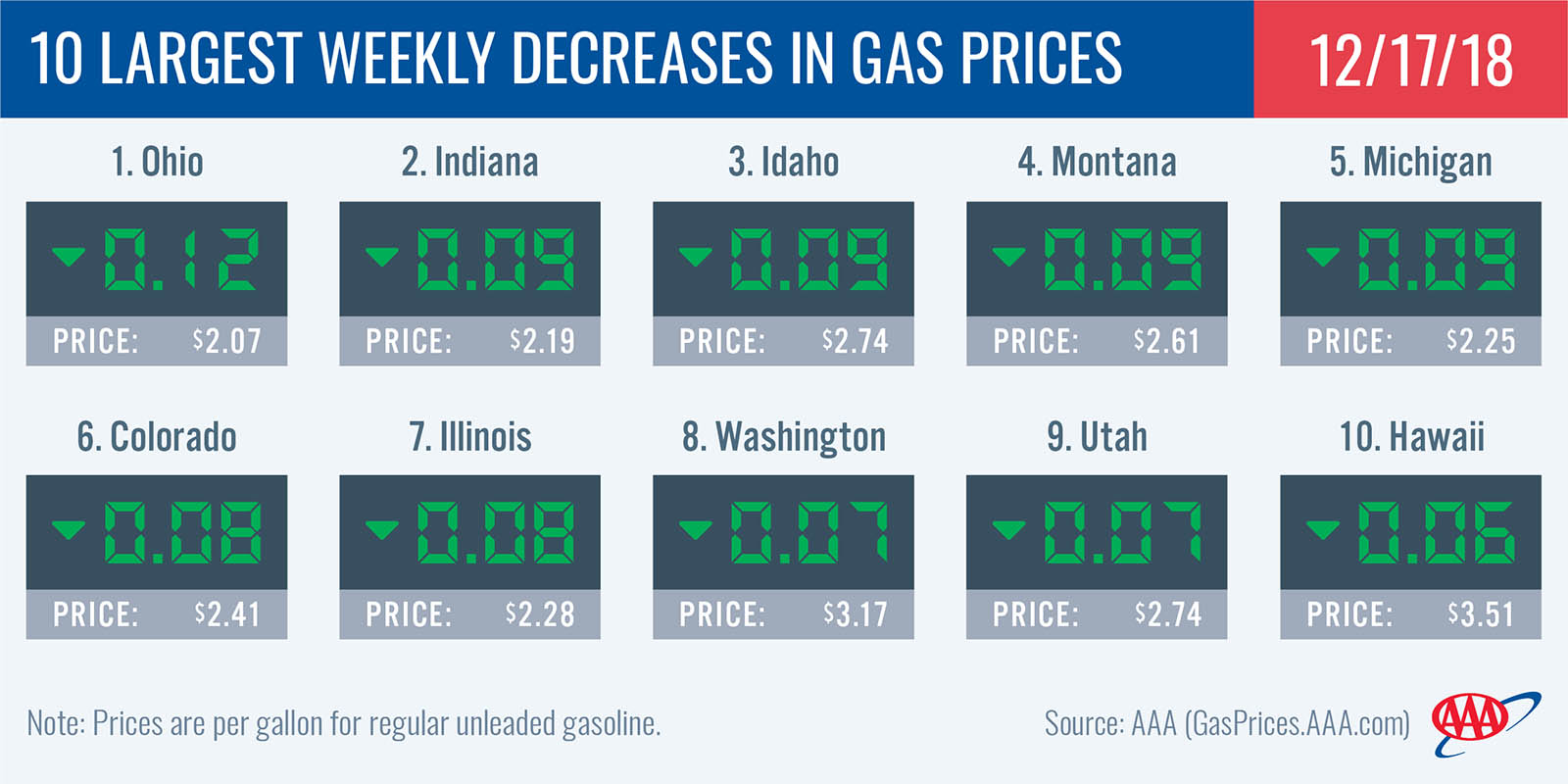 AAA reports December has Cheapest National Gas Price Average in Two Years Clarksville Online