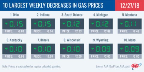 2018 - 10 Largest Weekly Decreases in Gas Prices - December 27th