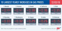 2018 – 10 Largest Yearly Increases in Gas Prices – December 3rd