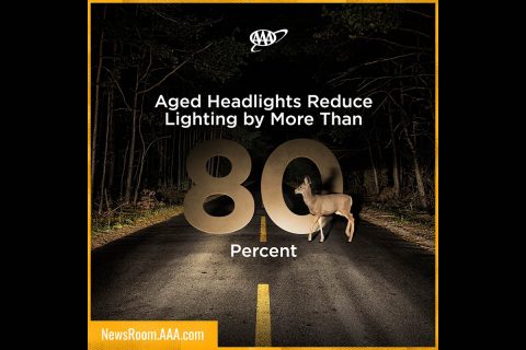 Aged Headlights Reduce Lighting by More Than 80 Percent. (AAA)