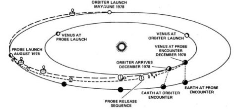 Interplanetary trajectories of Pioneer Venus Orbiter and Multiprobe from Earth to Venus. (NASA) Interplanetary trajectories of Pioneer Venus Orbiter and Multiprobe from Earth to Venus. (NASA)