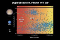 This graphic plots exoplanets based on their size and distance from their star. Each dot represents an exoplanet. Planets the size of Jupiter (located at the top of the graphic) and planets the size of Earth and so-called super-Earths (at the bottom) are found both close to and far from their star. But planets the size of Neptune (in the middle of the plot) are scarce close to their star. (NASA, ESA and A. Feild (STScI))