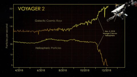 At the end of 2018, the cosmic ray subsystem aboard NASA's Voyager 2 spacecraft provided evidence that Voyager 2 had left the heliosphere. There were steep drops in the rate of heliospheric particles that hit the instrument's radiation detector, and significant increases in the rate of cosmic rays. (NASA/JPL-Caltech/GSFC)