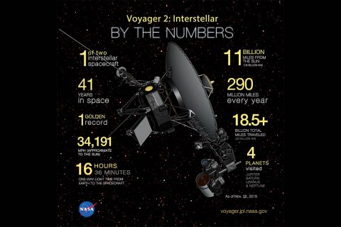 Artist's concept of Voyager 2 with 9 facts listed around it. (NASA)