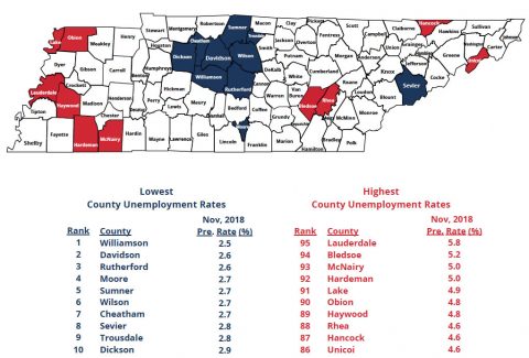 Many Tennessee Counties Experience a Significant Decrease in Unemployment during November 2018. Many Tennessee Counties Experience a Significant Decrease in Unemployment during November 2018.