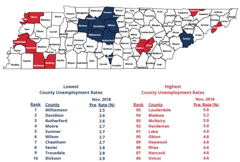 Many Tennessee Counties Experience a Significant Decrease in Unemployment during November 2018.