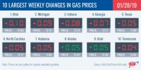 10 Largest Yearly Decreases in Gas Prices – January 28th, 2019