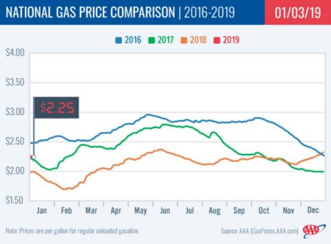 2015-2019 National Gas Price Comparison - January 3rd 2015-2019 National Gas Price Comparison - January 3rd