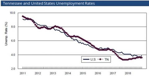 December 2019 Tennesse and United States Unemployment Rates