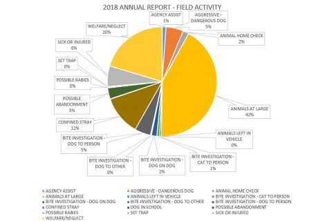 Montgomery County Animal Care and Control 2018 Field and Shelter Report