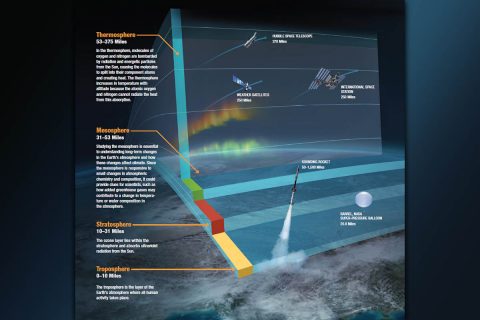 The thermosphere is where the Sun and Earth's atmosphere first interact. (NASA) The thermosphere is where the Sun and Earth's atmosphere first interact. (NASA)