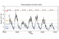 The Thermosphere Climate Index calculates how much heat energy carbon dioxide and nitric oxide molecules in the thermosphere are radiating into space (and to the lower atmosphere). Based on that calculation, the TCI assigns a temperature rating — Hot, Warm, Neutral, Cool or Cold. (NASA/Linda Hunt)