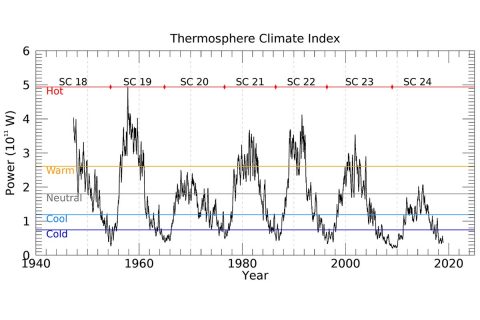 The Thermosphere Climate Index calculates how much heat energy carbon dioxide and nitric oxide molecules in the thermosphere are radiating into space (and to the lower atmosphere). Based on that calculation, the TCI assigns a temperature rating — Hot, Warm, Neutral, Cool or Cold. (NASA/Linda Hunt) The Thermosphere Climate Index calculates how much heat energy carbon dioxide and nitric oxide molecules in the thermosphere are radiating into space (and to the lower atmosphere). Based on that calculation, the TCI assigns a temperature rating — Hot, Warm, Neutral, Cool or Cold. (NASA/Linda Hunt)