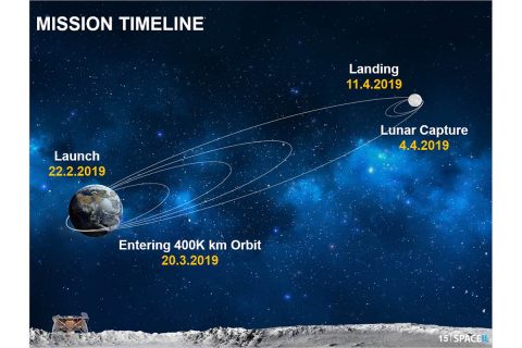 A graphic showing Beresheet's path to the Moon. Dates correspond with Israel Standard Time. (SpaceIL) A graphic showing Beresheet's path to the Moon. Dates correspond with Israel Standard Time. (SpaceIL)