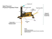 An artist’s concept of InSight’s heat probe, called the Heat and Physical Properties Package (HP3), annotates various parts inside of the instrument. (NASA/JPL-Caltech/DLR)