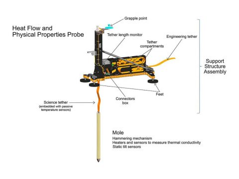 An artist's concept of InSight's heat probe, called the Heat and Physical Properties Package (HP3), annotates various parts inside of the instrument. (NASA/JPL-Caltech/DLR)