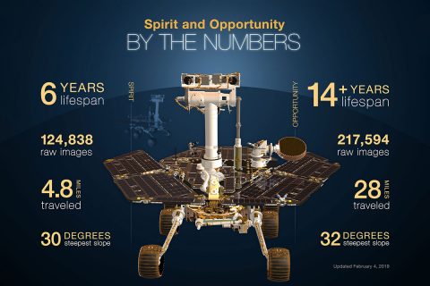 his infographic highlights NASA's twin robot geologists, the Mars Exploration Rovers (MER) Spirit and Opportunity. (NASA/JPL-Caltech)