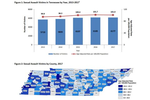 Tennessee Sexual Assault Victims by Year, 2013-2017