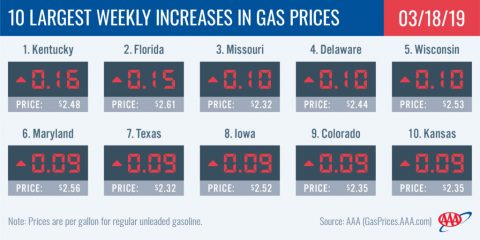 10 Largest Weekly Increases In Gas Prices - March 18th, 2019