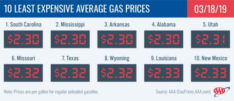 10 Least Expensive Average Gas Prices - March 18th, 2019