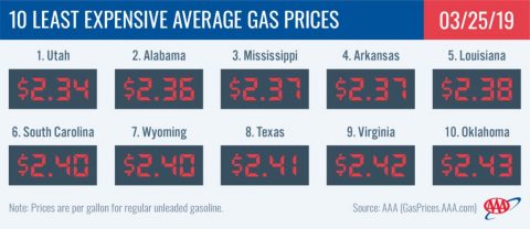 10 Least Expensive Average Gas Prices - March 25th, 2019