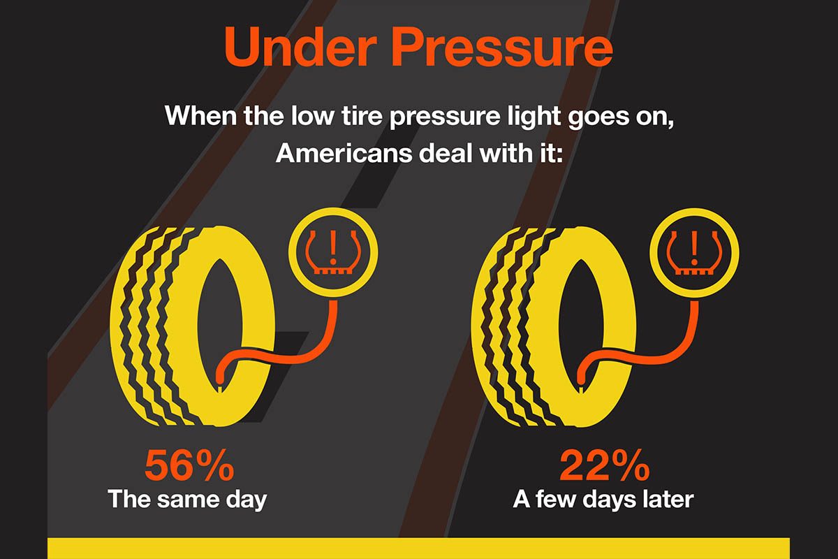 Hankook Tire Gauge Survey shows 83 Percent of Americans Plan to Drive