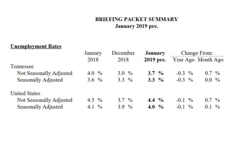 Tennessee Unemployment Rate - January 2019