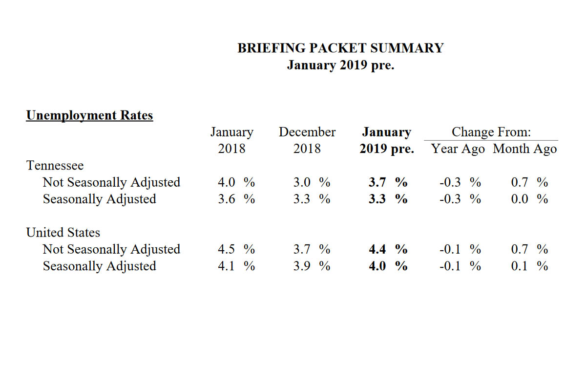 Tennessee Begins 2019 With Continued Low Unemployment Clarksville tennessee-begins-2019-with-continued-low-unemployment-clarksville