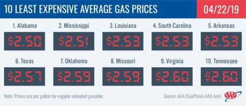 10 Least Expensive Average Gas Prices - April 22nd, 2019