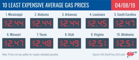 10 Least Expensive Average Gas Prices - April 8th, 2019 10 Least Expensive Average Gas Prices - April 8th, 2019
