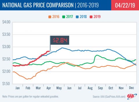 2015-2019 National Gas Price Comparison - April 22nd