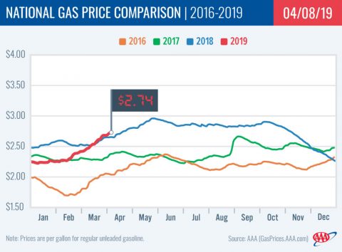 2015-2019 National Gas Price Comparison - April 8th