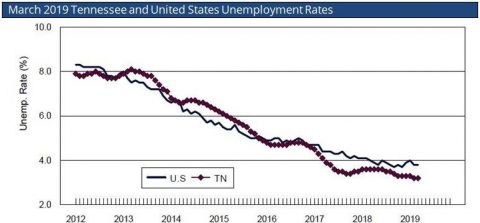 Tennessee Unemployment Rate Remains Unchanged from Historic Low Set in February.