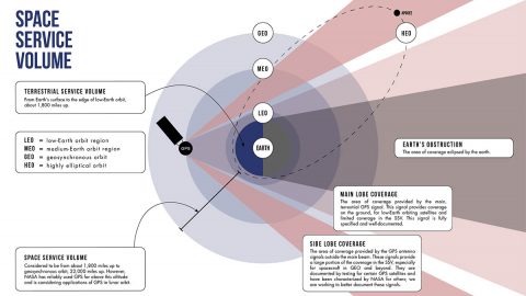 A diagram showing how GPS antenna signals can serve spacecraft at high altitudes. (NASA)