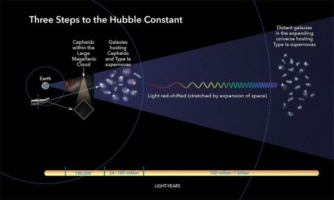 This illustration shows the three basic steps astronomers use to calculate how fast the universe expands over time, a value called the Hubble constant. All the steps involve building a strong "cosmic distance ladder," by starting with measuring accurate distances to nearby galaxies and then moving to galaxies farther and farther away. This "ladder" is a series of measurements of different kinds of astronomical objects with an intrinsic brightness that researchers can use to calculate distances. (NASA, ESA and A. Feild (STScI))