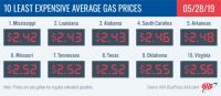 10 Least Expensive Average Gas Prices – May 28th, 2019