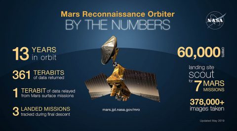 NASA's Mars Reconnaissance Orbiter by the Numbers