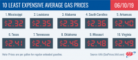 10 Least Expensive Average Gas Prices – June 10th, 2019