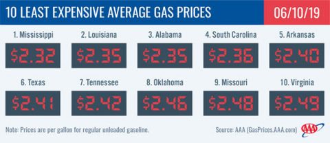 10 Least Expensive Average Gas Prices - June 10th, 2019