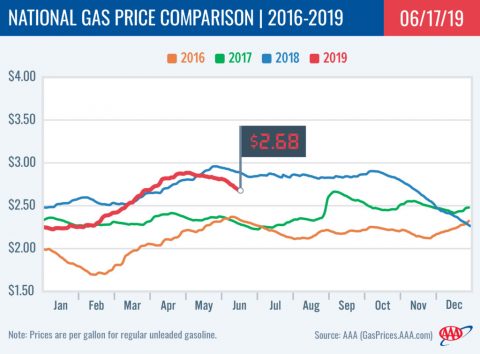 2016-2019 National Gas Price Comparison - June 17th, 2019