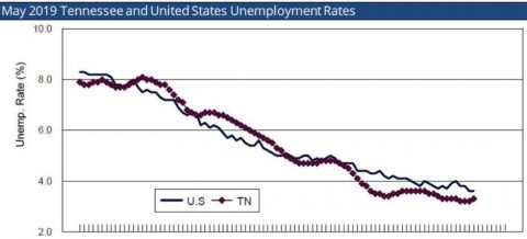 May 2019 Tennessee and United States Unemployment Rates