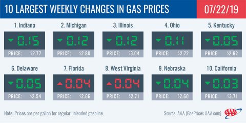 10 Largest Weekly Changes in Gas Prices - July 22nd, 2019