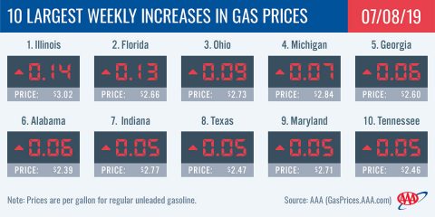 10 Largest Weekly Increases in Gas Prices - June 8th, 2019