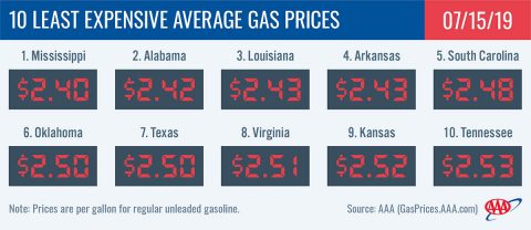10 Least Expensive Average Gas Prices - July 15th, 2019 10 Least Expensive Average Gas Prices - July 15th, 2019