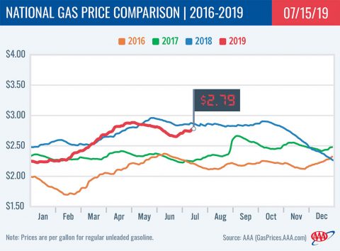 2016-2019 National Gas Price Comparison - July 15th, 2019